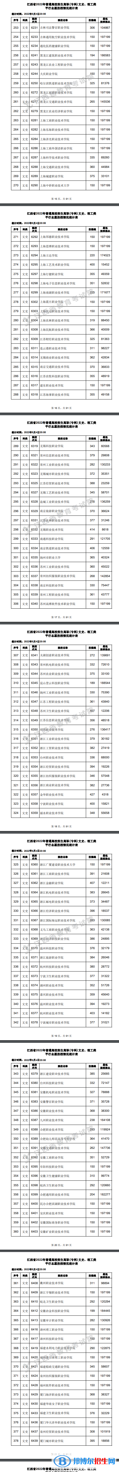 2022江西高考高職(?？?平行志愿投檔線及排名