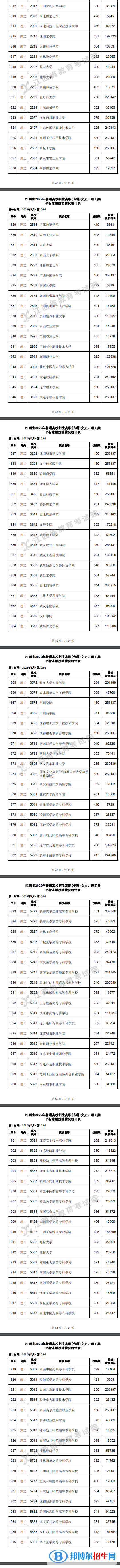 2022江西高考高職(?？?平行志愿投檔線及排名
