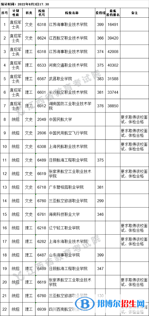 2022江西高考專科提前批征集志愿投檔線及排名