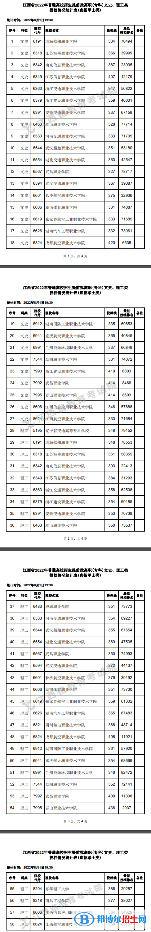 2022江西高考提前批高職(?？?投檔線(直招軍士類)