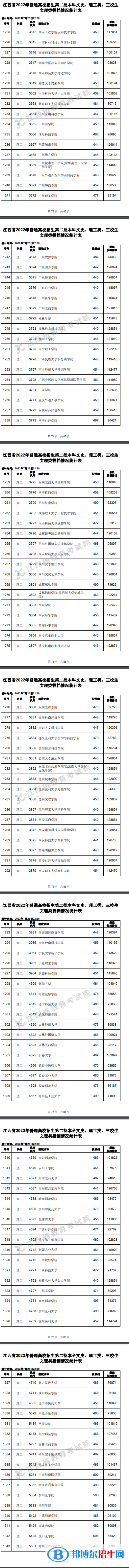 2022江西高考本科二批理工類投檔分?jǐn)?shù)線