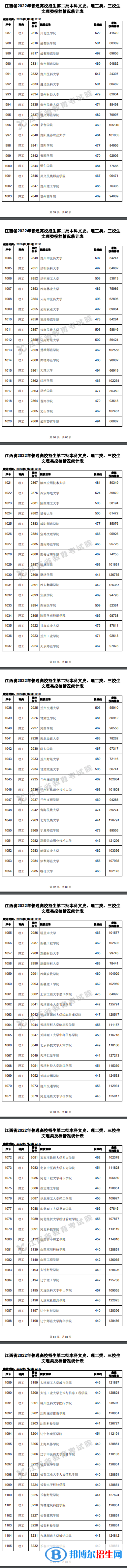 2022江西高考本科二批理工類投檔分?jǐn)?shù)線