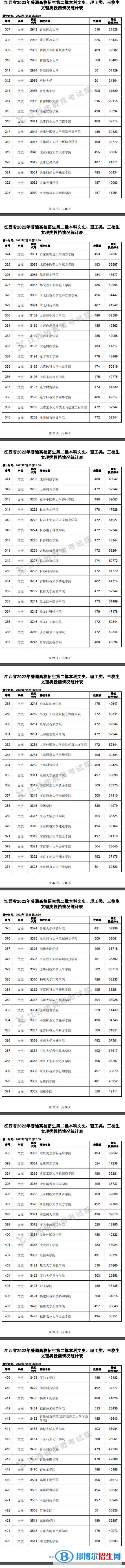 2022江西高考本科二批文史類(lèi)投檔分?jǐn)?shù)線
