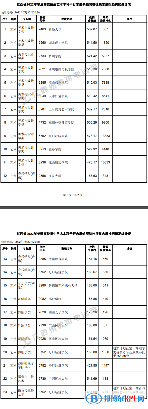 江西2022高考本科普通批藝術類平行征集志愿投檔分數(shù)線-2023參考