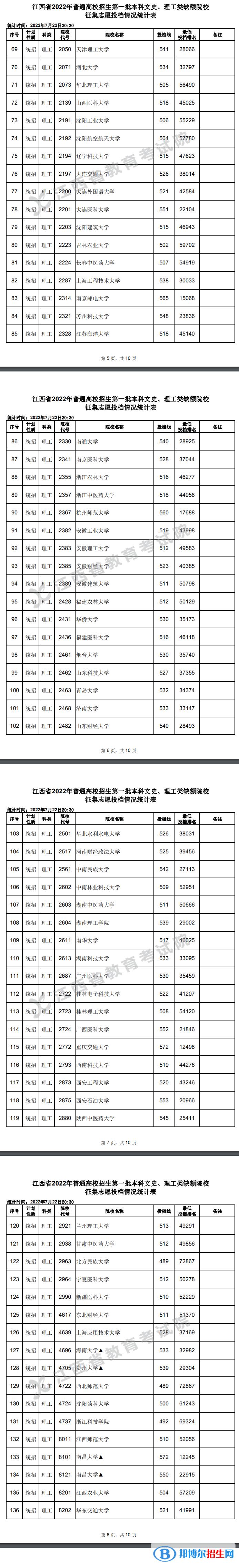 2022江西高考第一批本科文史、理工類征集志愿投檔情況
