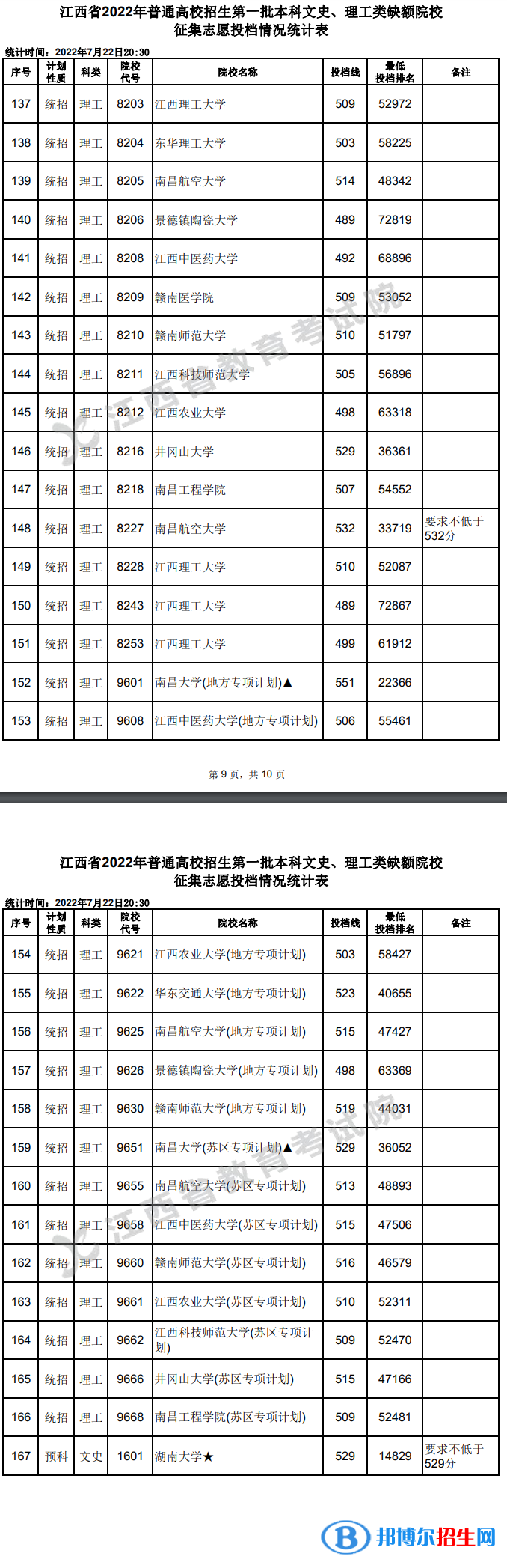 2022江西高考第一批本科文史、理工類征集志愿投檔情況