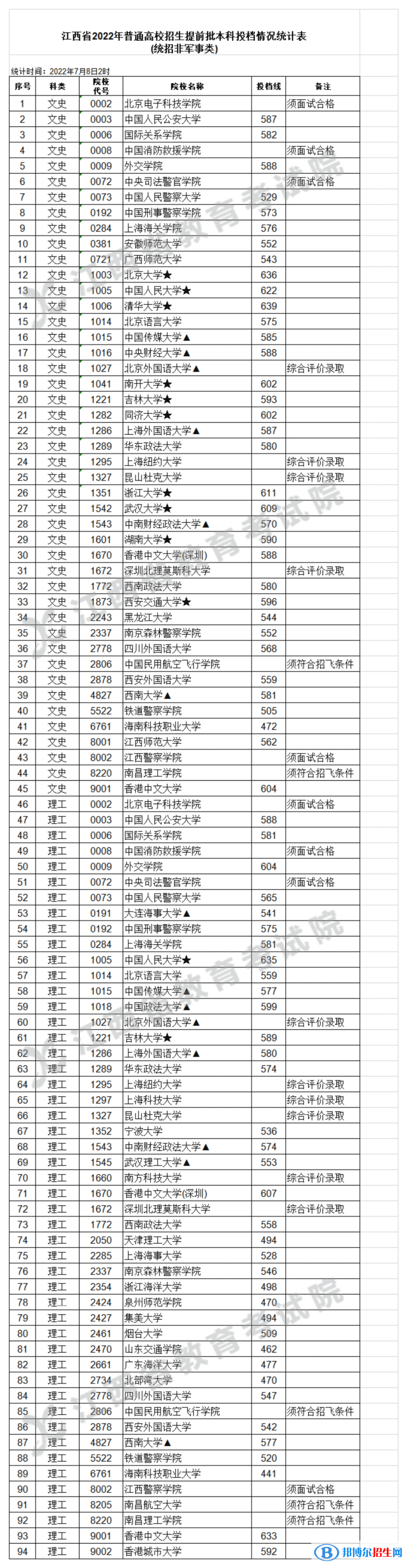 江西2022文史類本科提前批錄取投檔分數(shù)線