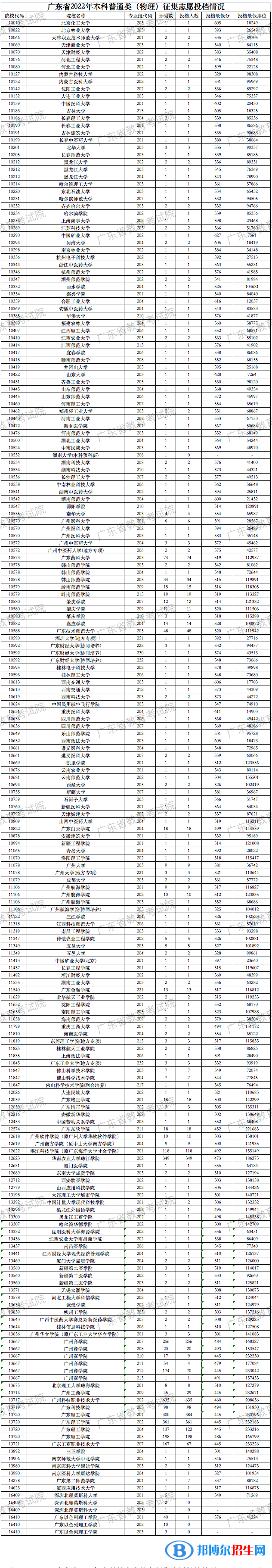 廣東2022高考本科普通類（物理）征集志愿投檔分數(shù)線