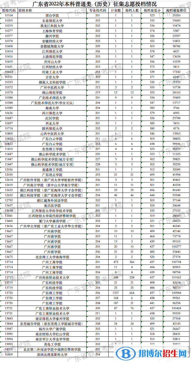 廣東2022高考本科普通類（歷史）征集志愿投檔分數(shù)線