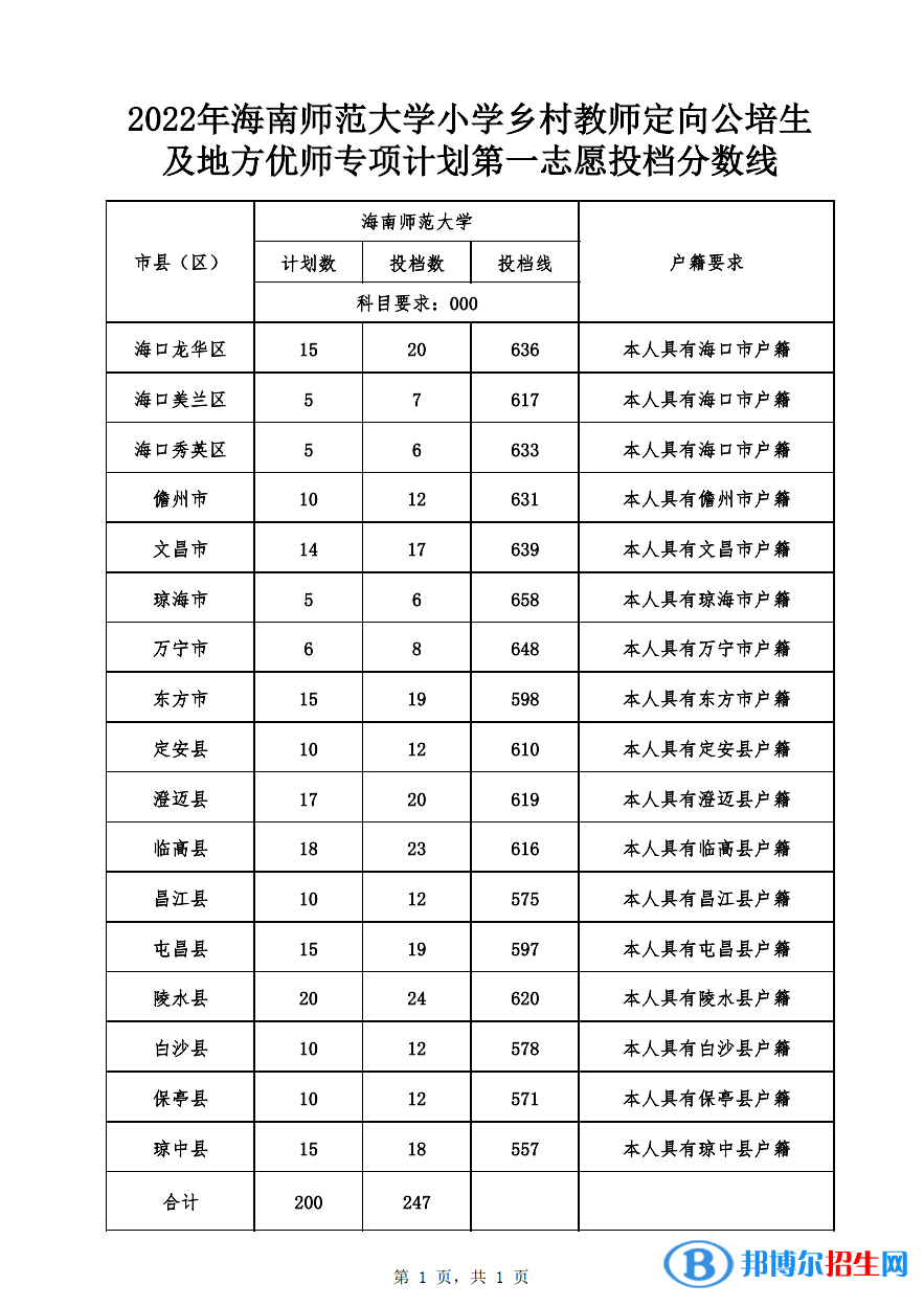 海南師范大學2022小學鄉(xiāng)村教師定向公培生及地方優(yōu)師專項計劃第一志愿投檔分數(shù)線-2023參考