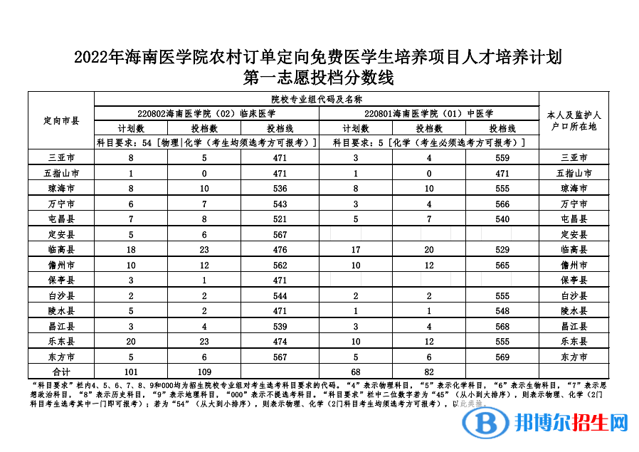 海南醫(yī)學(xué)院2022農(nóng)村訂單定向免費(fèi)醫(yī)學(xué)生培養(yǎng)項(xiàng)目人才培養(yǎng)計(jì)劃第一志愿投檔分?jǐn)?shù)線-2023參考