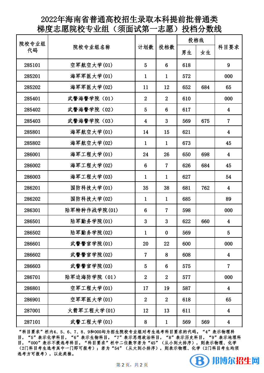 須面試第一志愿投檔分?jǐn)?shù)線2.png