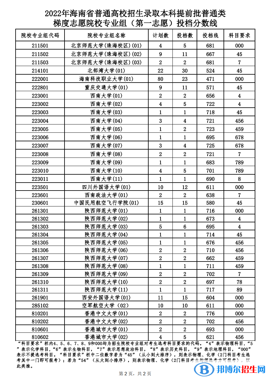 普通類梯度志愿第一志愿投檔分數(shù)線2.png