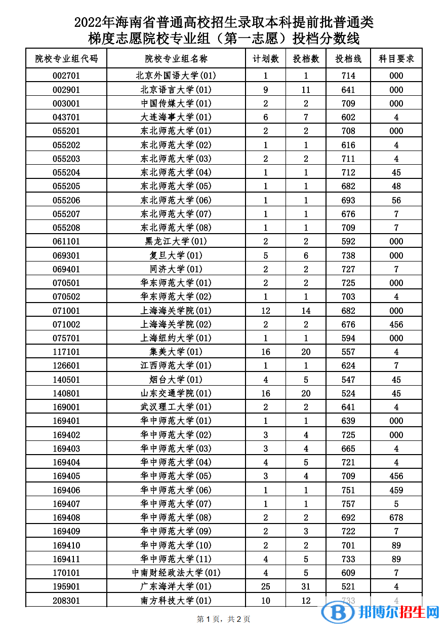 普通類梯度志愿第一志愿投檔分數(shù)線1.png