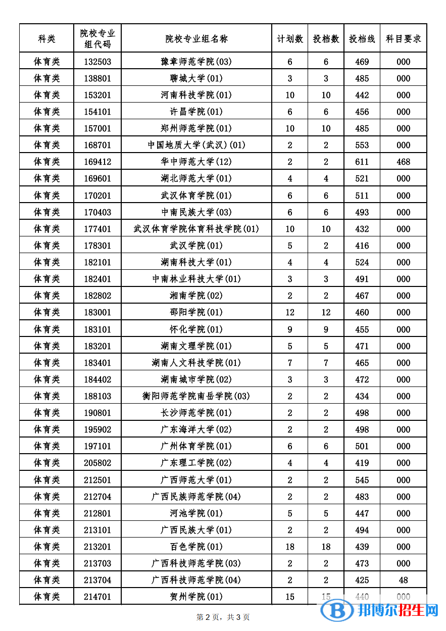 平行志愿投檔分數(shù)線2.png