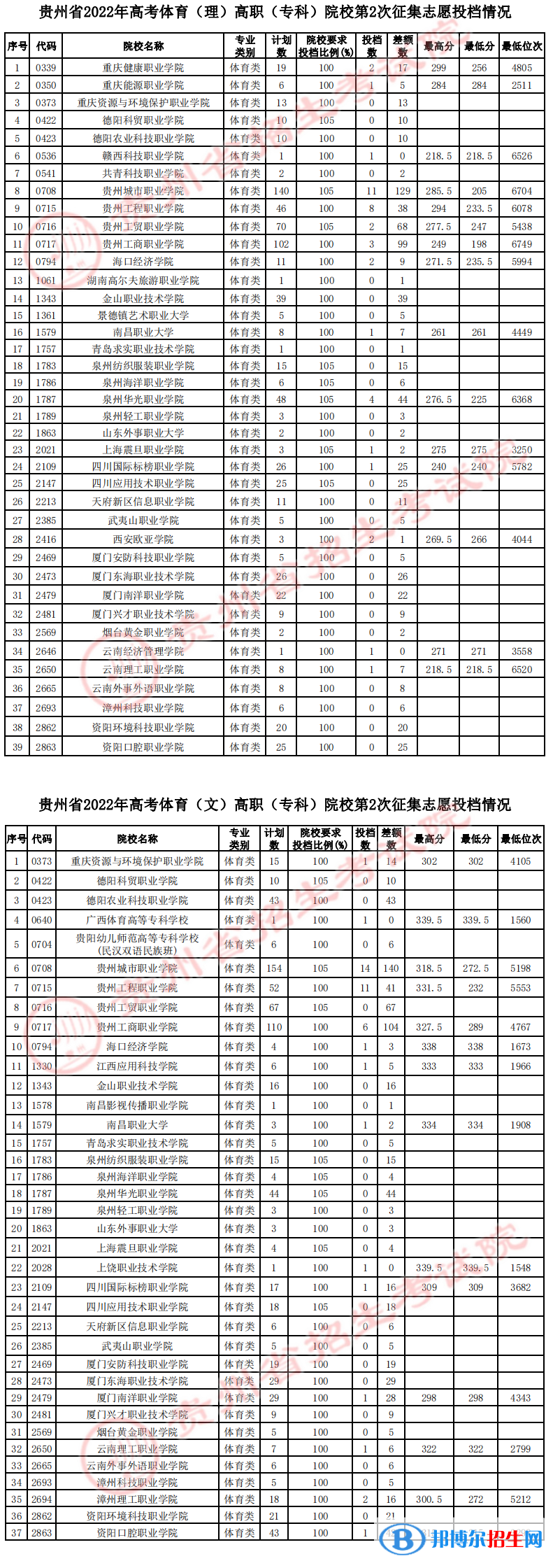貴州2022高考體育類高職（專科）院校第2次征集志愿投檔線及排名