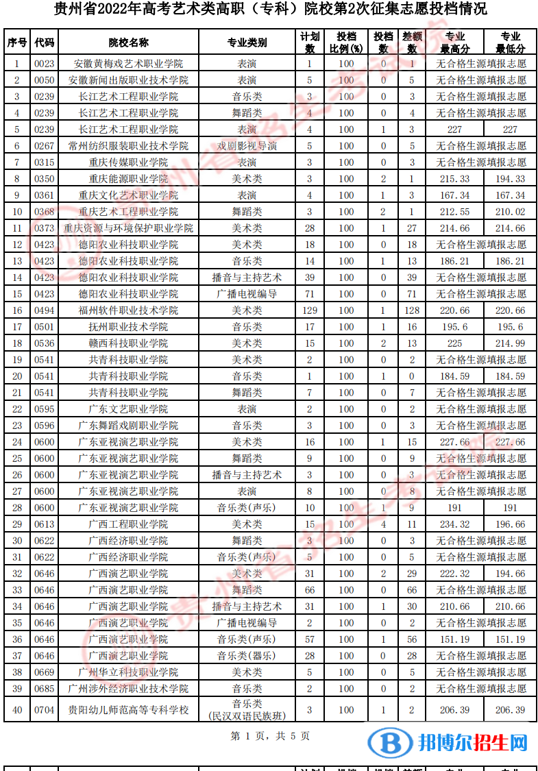 貴州2022高考藝術(shù)類高職（?？疲┰盒５?次征集志愿投檔線及排名