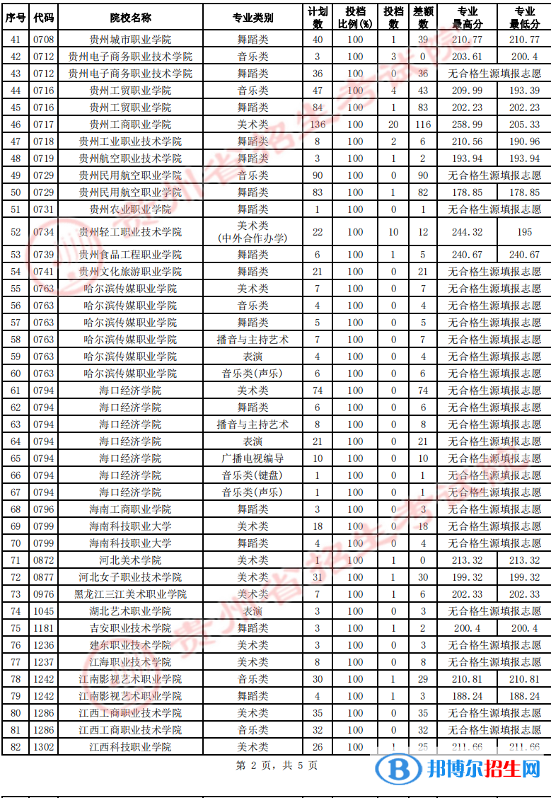 貴州2022高考藝術(shù)類高職（?？疲┰盒５?次征集志愿投檔線及排名