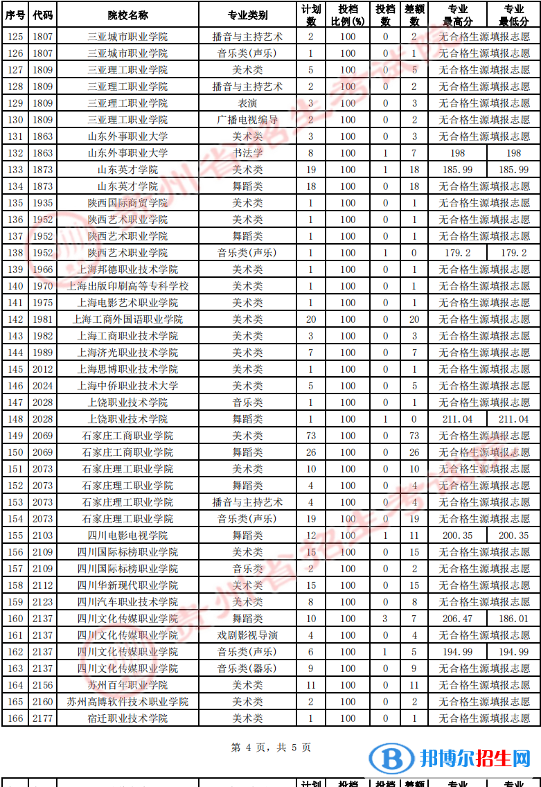 貴州2022高考藝術(shù)類高職（?？疲┰盒５?次征集志愿投檔線及排名