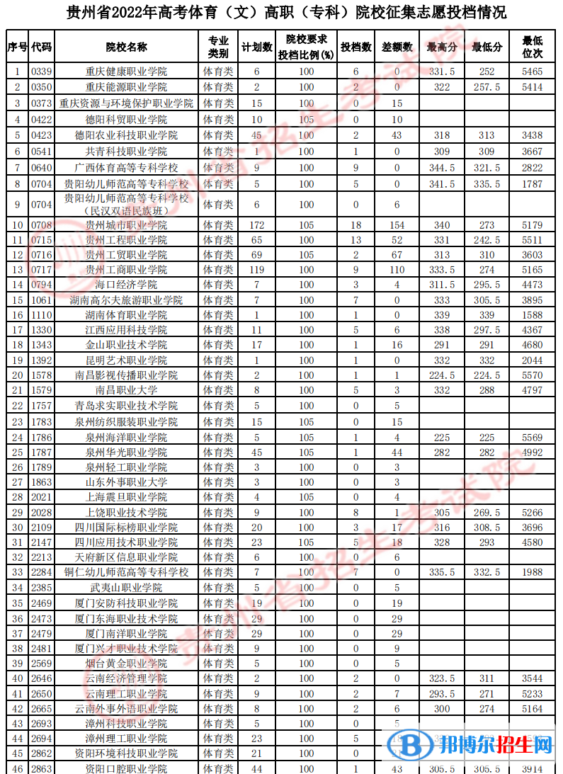 貴州2022體育類高職(??疲┰盒U骷驹竿稒n線及排名 貴州2022體育類高職(??疲┰盒U骷驹竿稒n線及排名