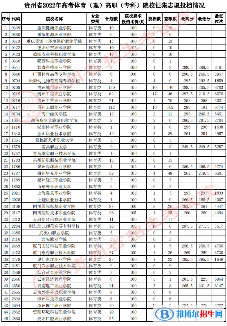 貴州2022體育類高職(??疲┰盒U骷驹竿稒n線及排名 貴州2022體育類高職(專科)院校征集志愿投檔線及排名