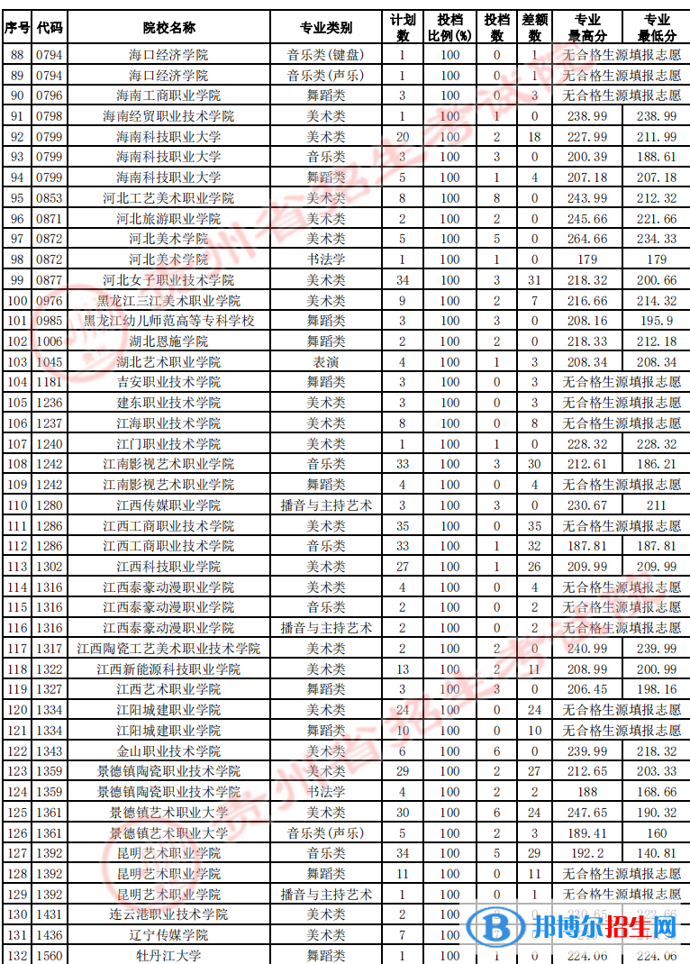 貴州2022藝術(shù)類高職(??疲┰盒U骷驹竿稒n線及排名 貴州2022藝術(shù)類高職(??疲┰盒U骷驹竿稒n線及排名