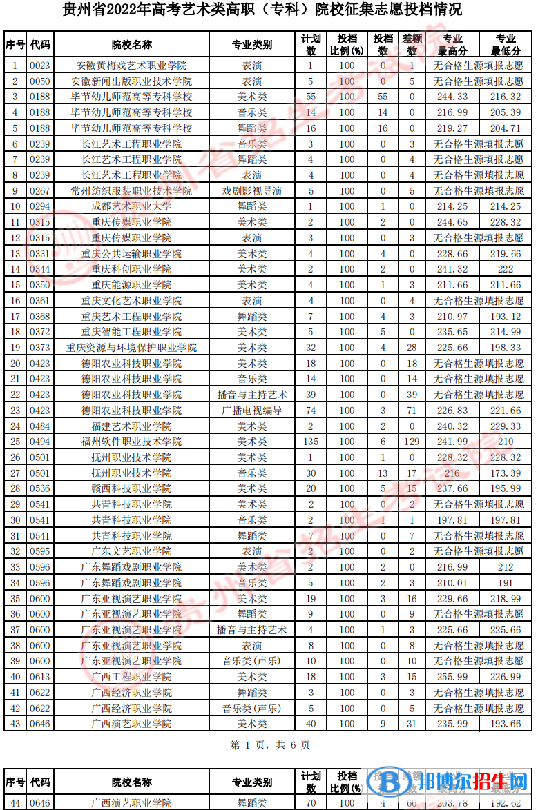 貴州2022藝術(shù)類高職(??疲┰盒U骷驹竿稒n線及排名 貴州2022藝術(shù)類高職(專科)院校征集志愿投檔線及排名