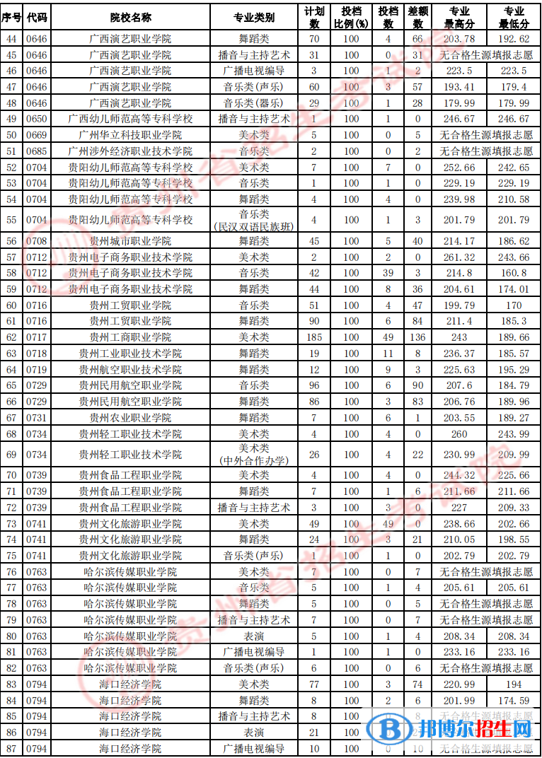 貴州2022藝術(shù)類高職(??疲┰盒U骷驹竿稒n線及排名 貴州2022藝術(shù)類高職(專科)院校征集志愿投檔線及排名