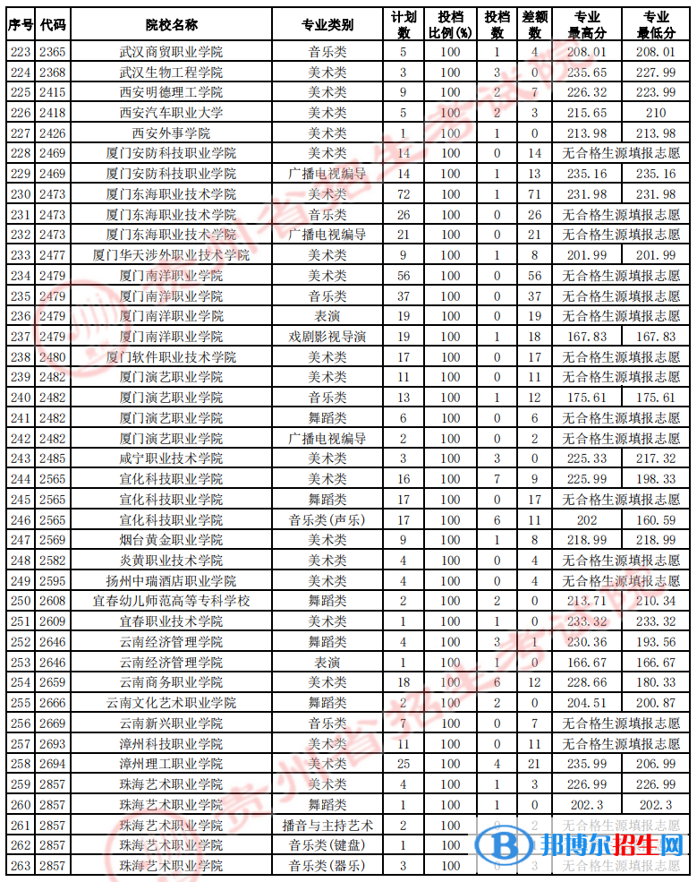 貴州2022藝術(shù)類高職(??疲┰盒U骷驹竿稒n線及排名 貴州2022藝術(shù)類高職(??疲┰盒U骷驹竿稒n線及排名