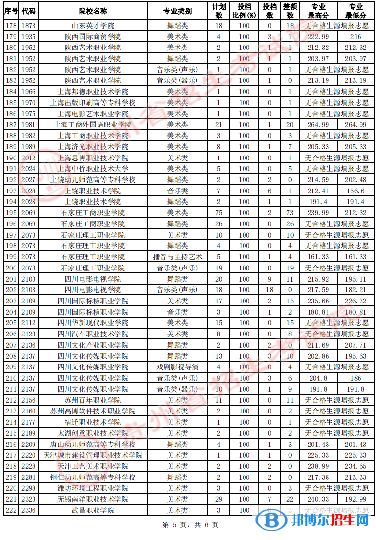 貴州2022藝術(shù)類高職(??疲┰盒U骷驹竿稒n線及排名 貴州2022藝術(shù)類高職(??疲┰盒U骷驹竿稒n線及排名