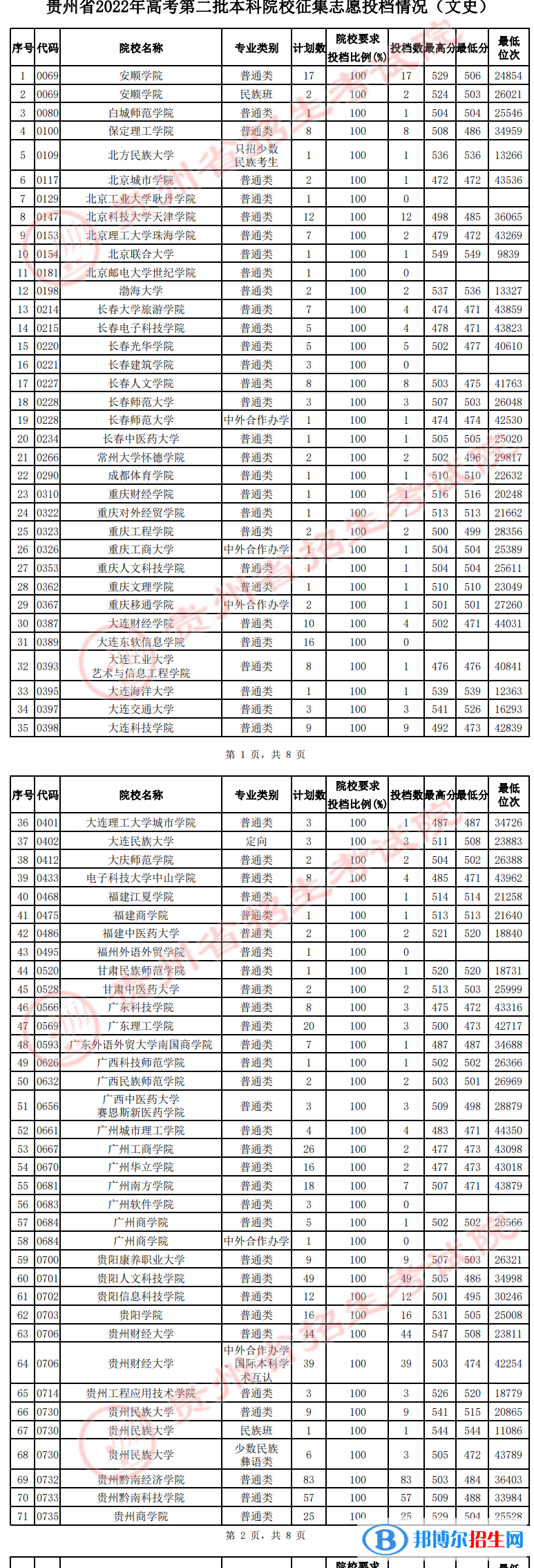 貴州2022高考第二批本科院校征集志愿投檔分?jǐn)?shù)線（文史）