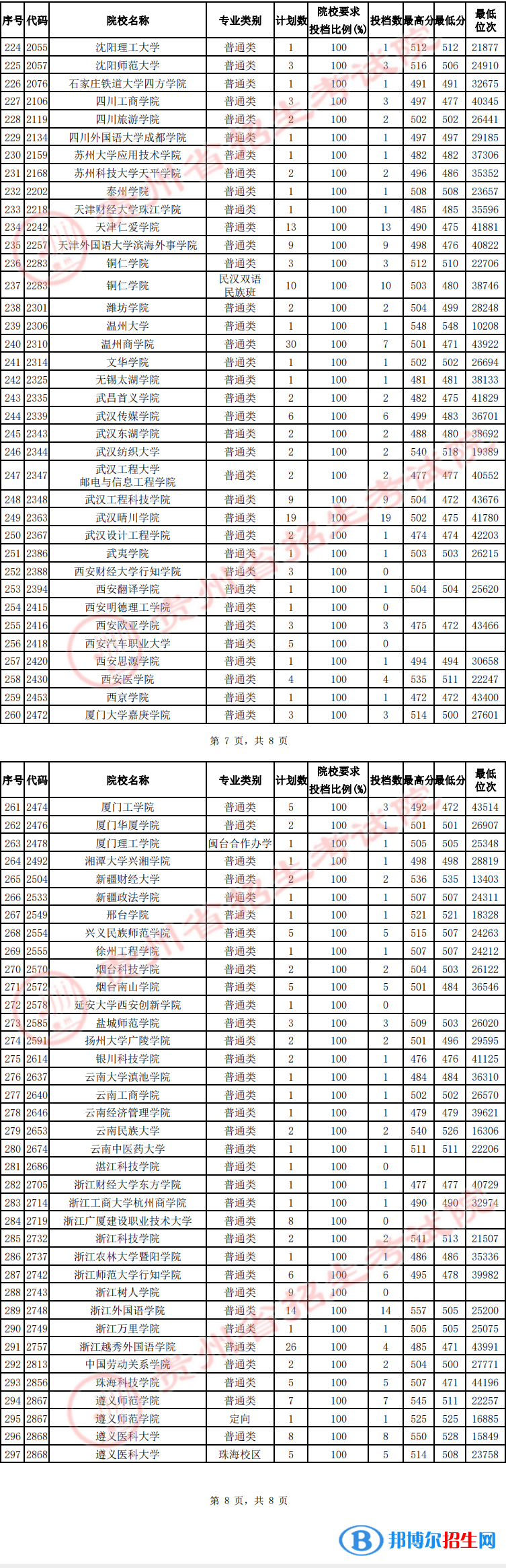 貴州2022高考第二批本科院校征集志愿投檔分?jǐn)?shù)線（文史）