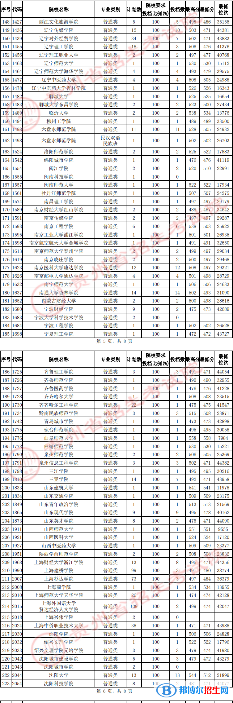 貴州2022高考第二批本科院校征集志愿投檔分?jǐn)?shù)線（文史）