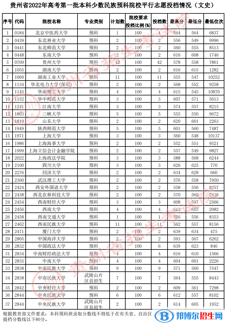 貴州2022高考第一批本科少數(shù)民族預科院校平行志愿投檔分數(shù)線