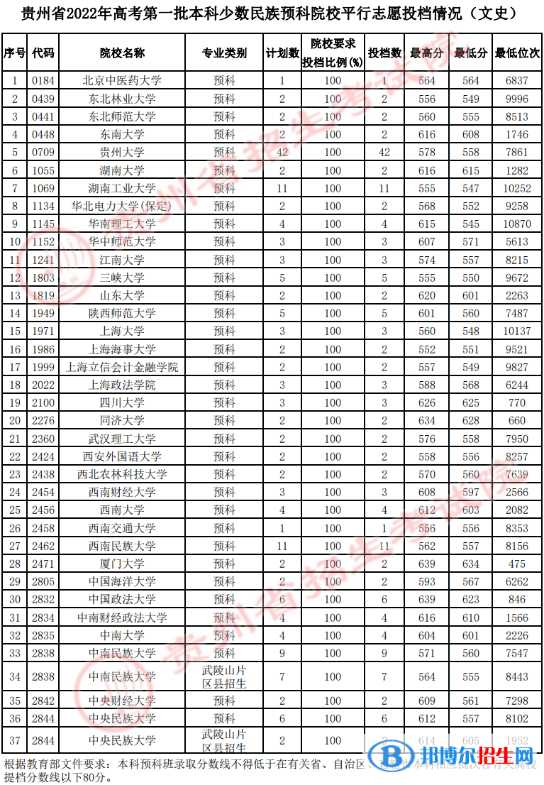 貴州2022高考第一批本科少數民族預科院校平行志愿投檔分數線（文史）