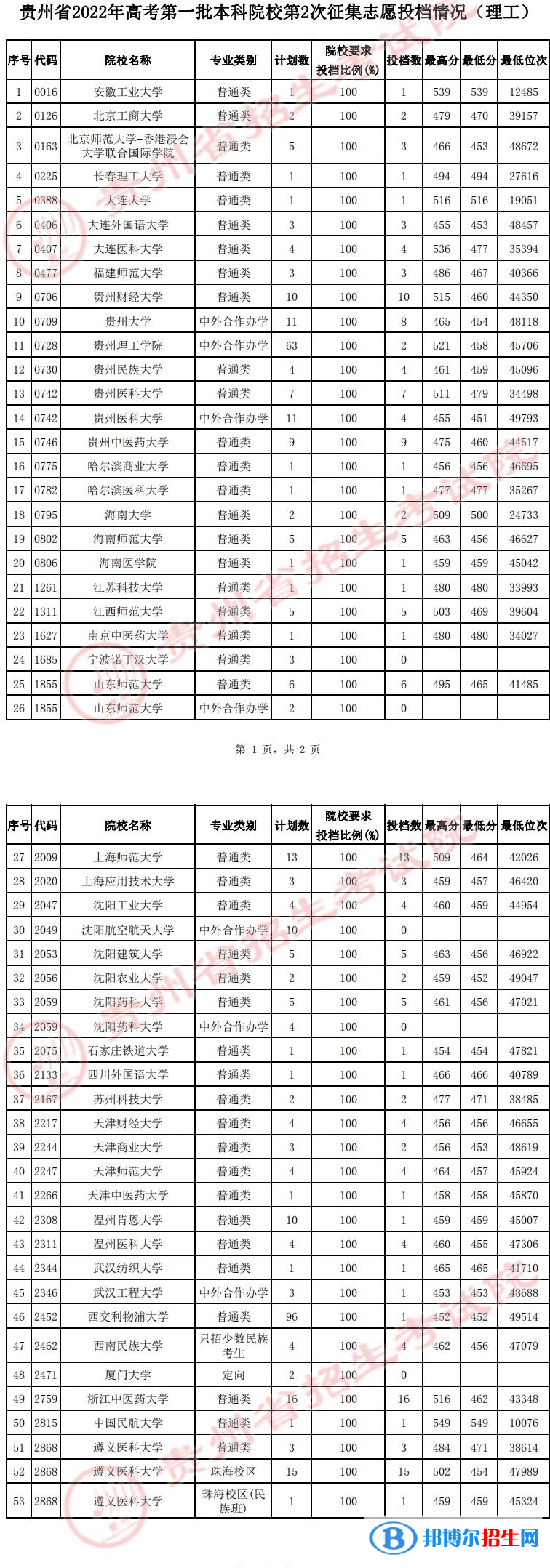 貴州2022高考第一批本科院校第2次（理工類）征集志愿投檔分數線