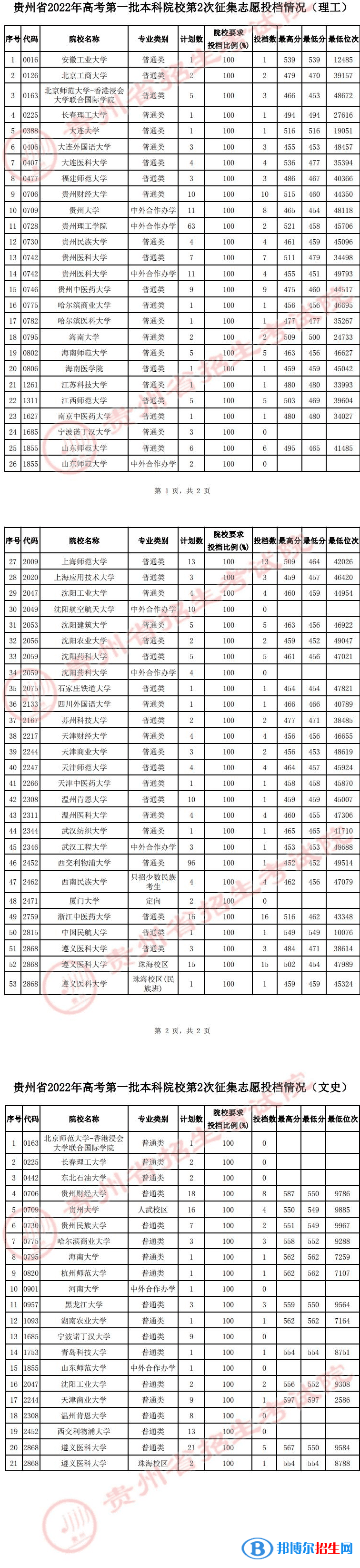 貴州2022高考第一批本科院校第2次征集志愿投檔分數線