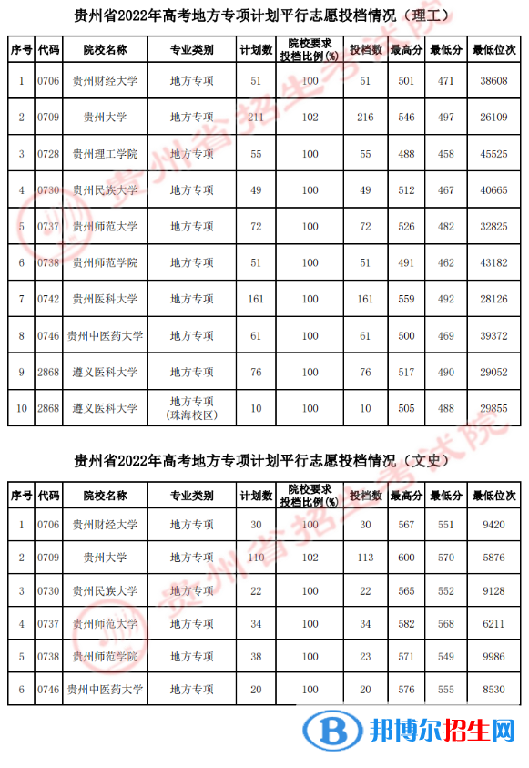 貴州2022高考地方專項(xiàng)計劃平行志愿投檔線是多少