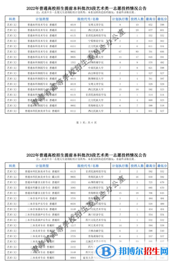 2022青海高考提前批B段藝術(shù)類一志愿投檔最低分是多少