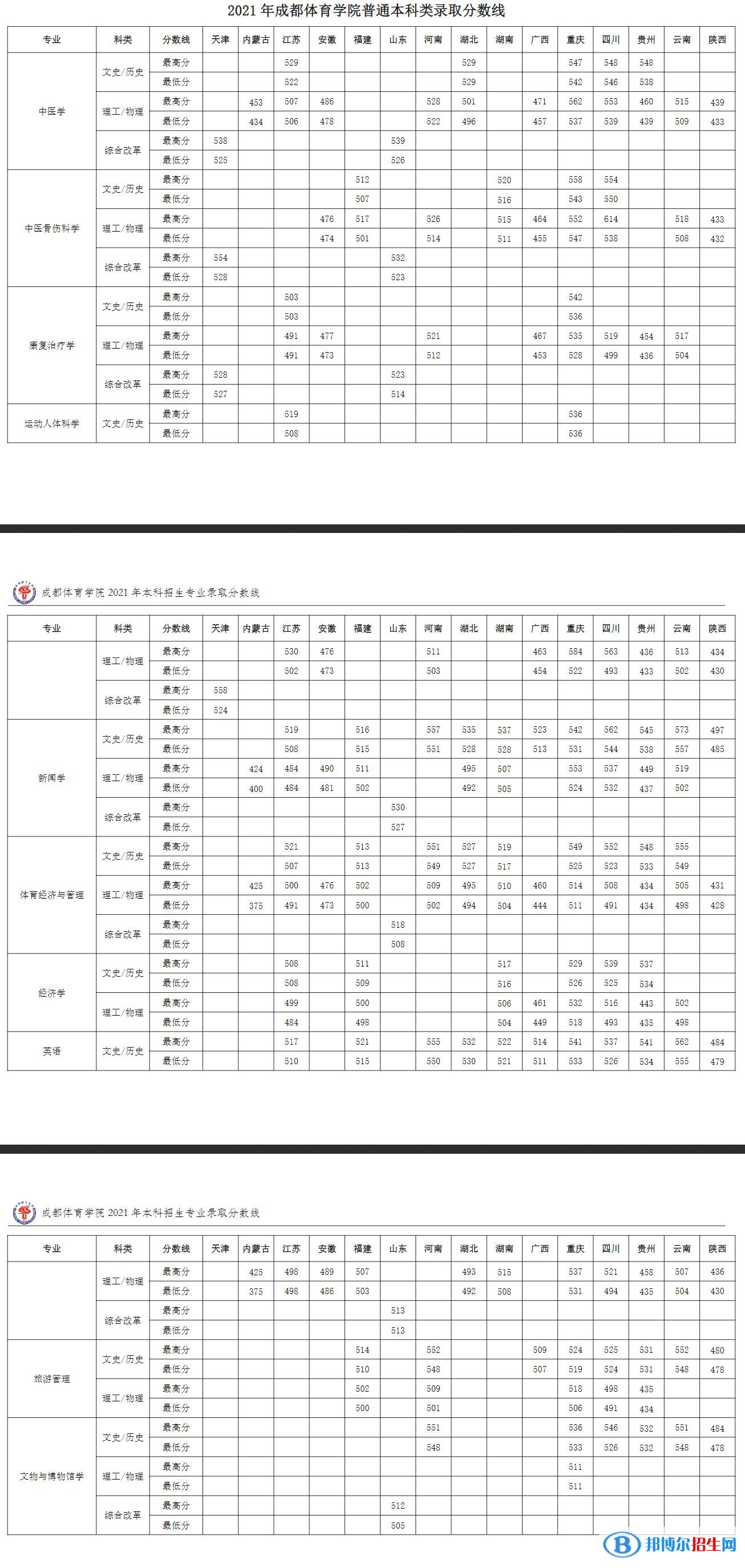 成都體育學院是幾本？是985和211嗎？