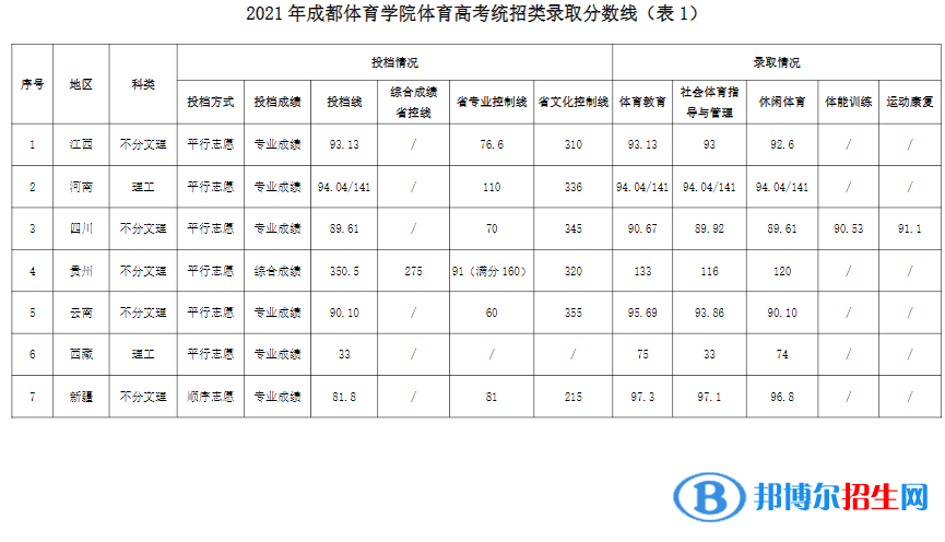 成都體育學院是幾本？是985和211嗎？