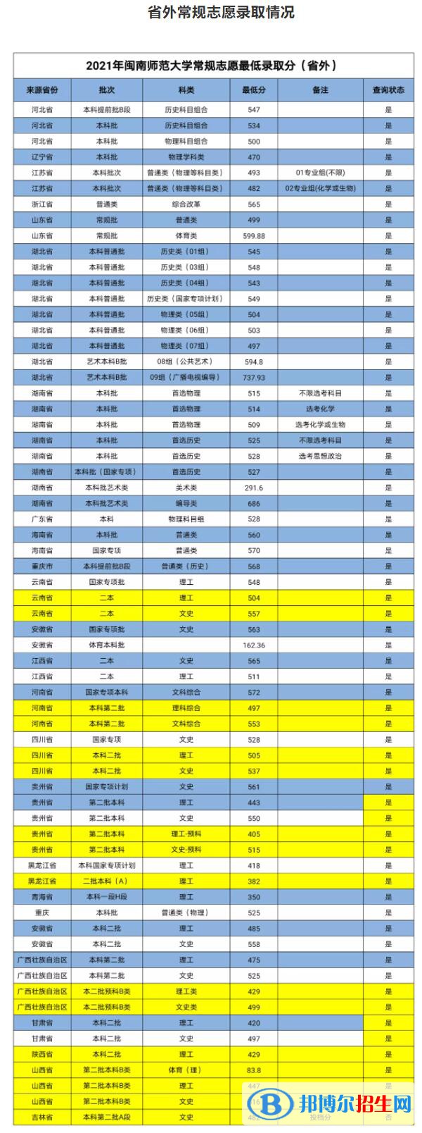閩南師范大學(xué)是幾本？是985和211嗎？