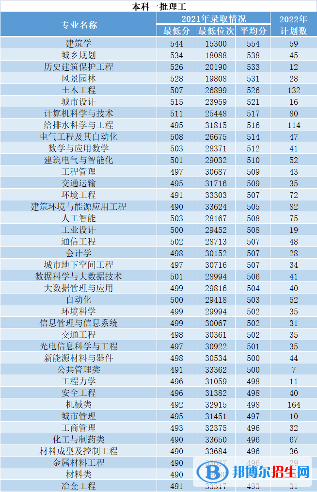 西安建筑科技大學(xué)開設(shè)哪些專業(yè)，西安建筑科技大學(xué)招生專業(yè)名單匯總-2023參考