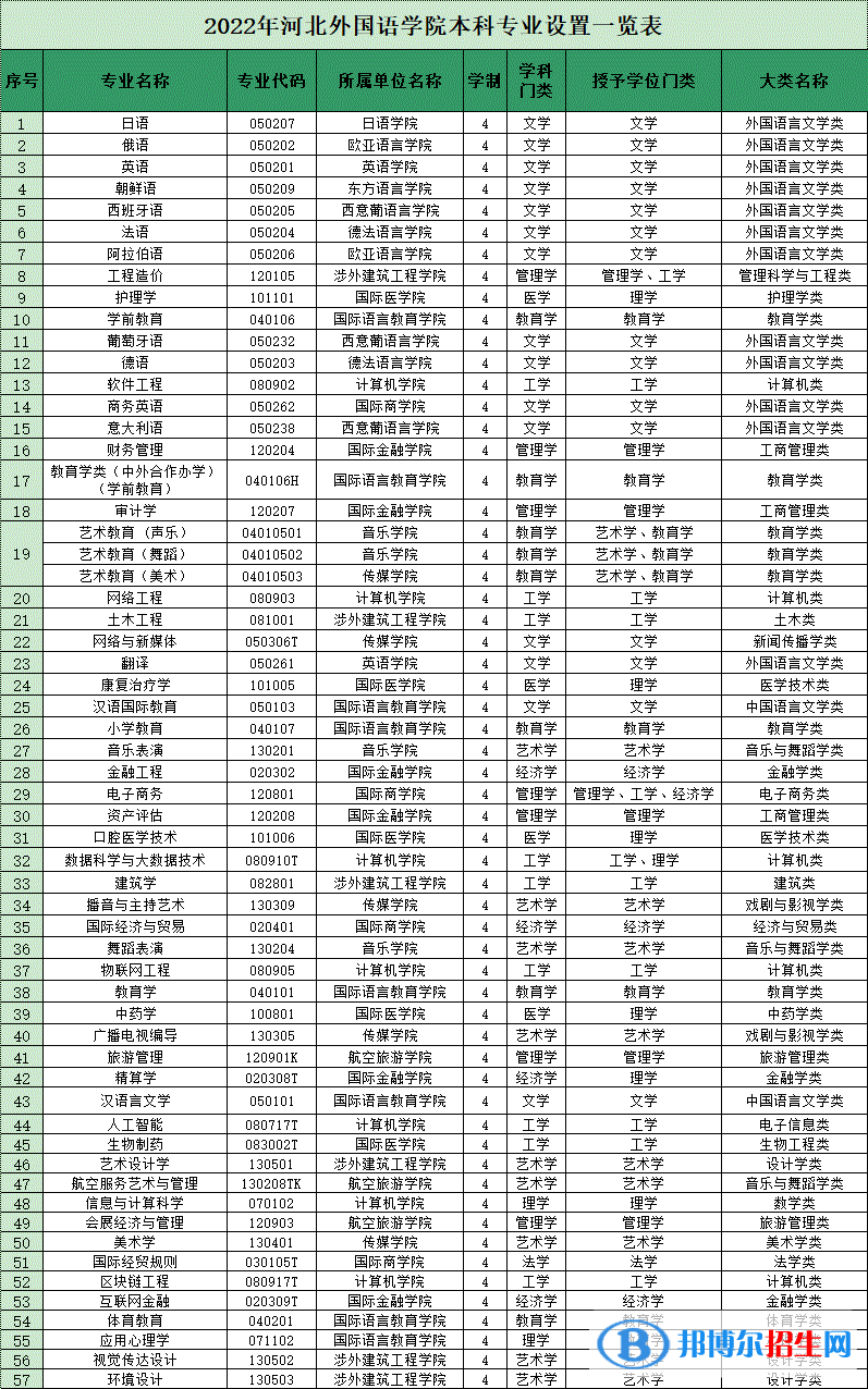 河北外國語學院開設哪些專業(yè)，河北外國語學院招生專業(yè)名單匯總-2023參考