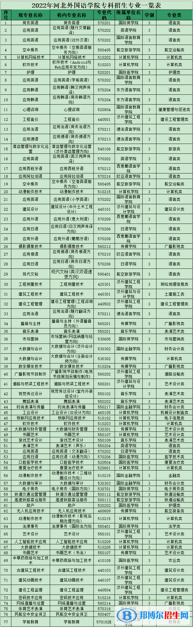 河北外國語學院開設哪些專業(yè)，河北外國語學院招生專業(yè)名單匯總-2023參考