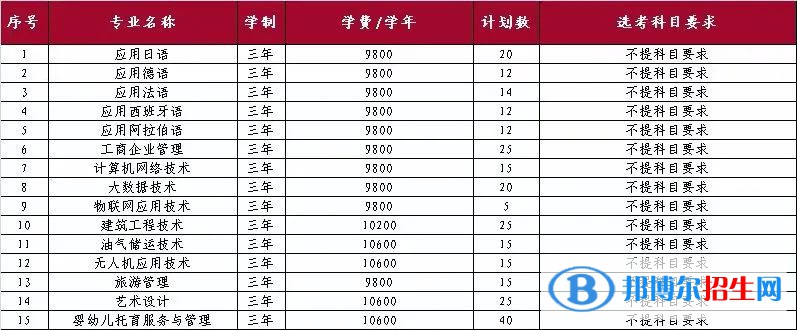 山東外國語職業(yè)技術大學開設哪些專業(yè)，山東外國語職業(yè)技術大學招生專業(yè)名單匯總-2023參考