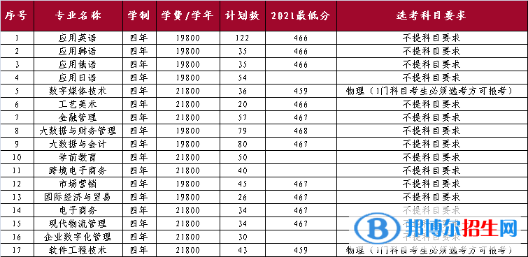 山東外國語職業(yè)技術大學開設哪些專業(yè)，山東外國語職業(yè)技術大學招生專業(yè)名單匯總-2023參考