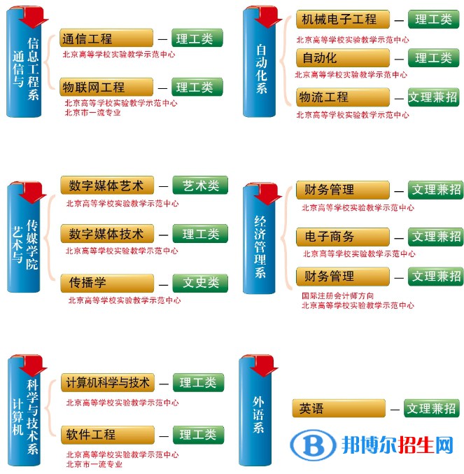 北京郵電大學(xué)世紀(jì)學(xué)院開(kāi)設(shè)哪些專(zhuān)業(yè)，北京郵電大學(xué)世紀(jì)學(xué)院招生專(zhuān)業(yè)名單匯總-2023參考