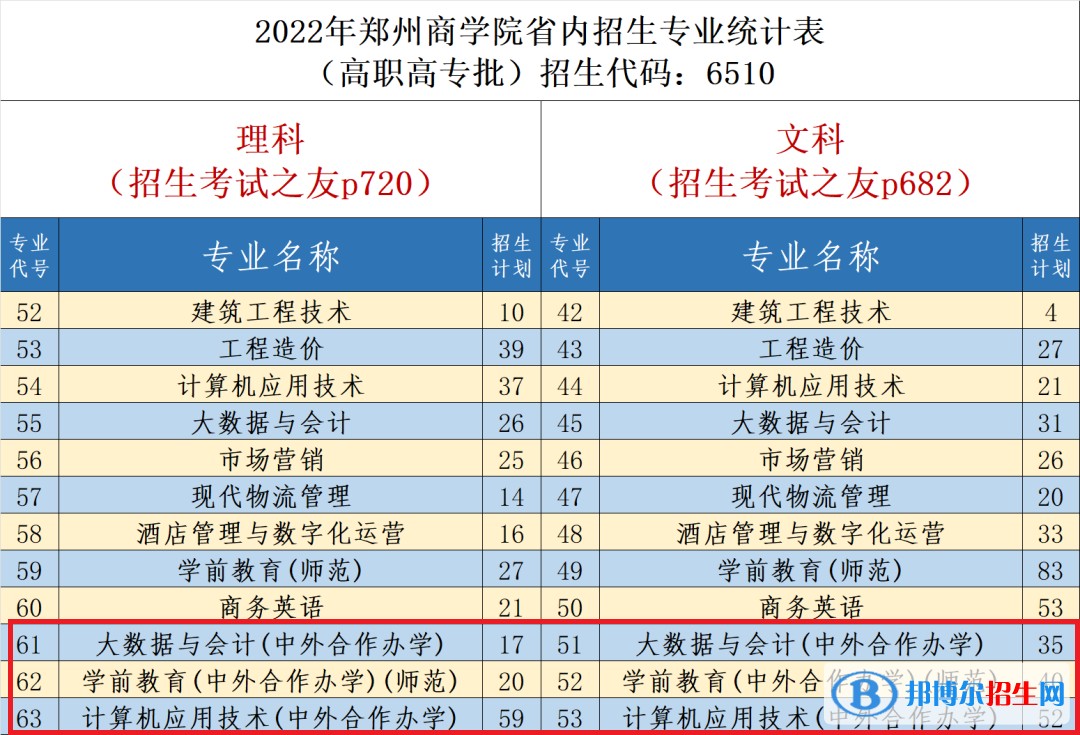 鄭州商學(xué)院有哪些中外合作辦學(xué)專(zhuān)業(yè)？（附名單）