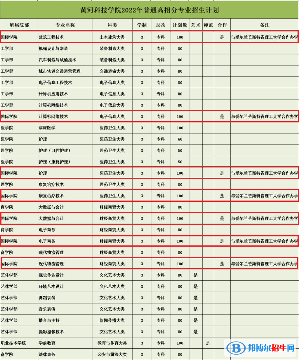 黃河科技學(xué)院有哪些中外合作辦學(xué)專業(yè)？（附名單）